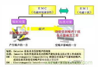 什么是EMI濾波器？