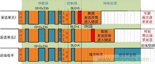 淺談CAN發送仲裁機制