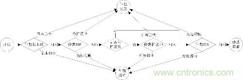 淺談CAN發送仲裁機制