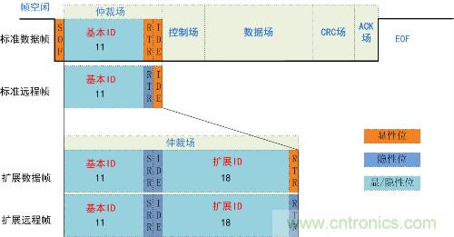 淺談CAN發送仲裁機制