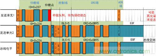 淺談CAN發送仲裁機制