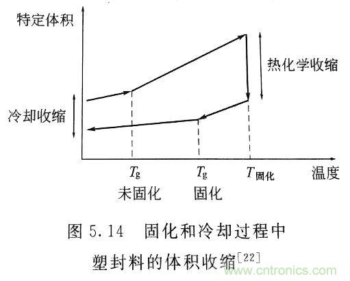 電子器件的封裝缺陷和失效