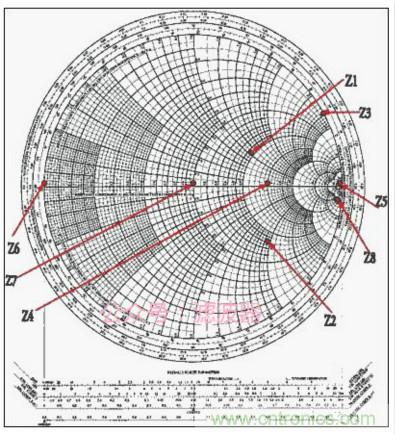 阻抗匹配與史密斯圓圖，這是我見過最詳盡的版本