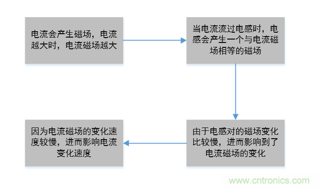 分析電感抑制電流的原因