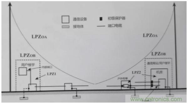 浪涌抗擾度標準解讀