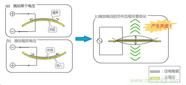 詳述壓電聲音元件的發聲機理