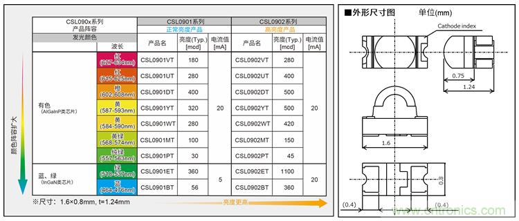 ROHM的車載LED技術