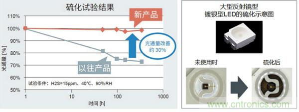 ROHM的車載LED技術