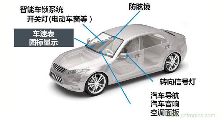 ROHM的車載LED技術