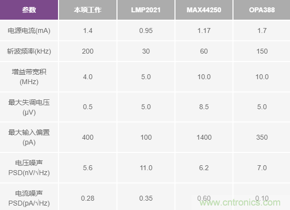 分析斬波運算放大器中輸入電流噪聲和偶次諧波折疊效應