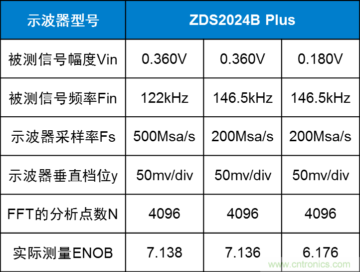 示波器的有效位數(shù)對信號測量到底有什么影響？