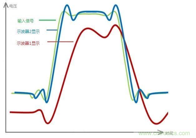 示波器的有效位數(shù)對信號測量到底有什么影響？