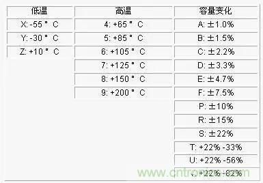 電容參數X5R,X7R,Y5V,COG 全面講解！值得收藏