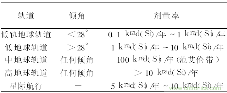 星載電子設備抗輻照分析及元器件選用