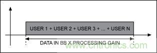 無線與射頻設計指南：擴頻通信概述