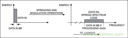 無線與射頻設計指南：擴頻通信概述