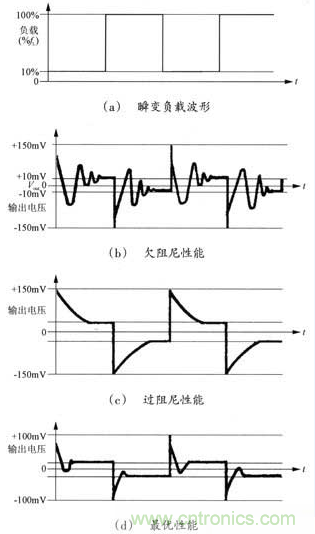 開關電源穩定性的設計與測試！