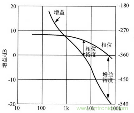 開關電源穩定性的設計與測試！