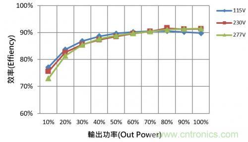 如何設計調(diào)光型LED驅(qū)動電源中的諧波電流？