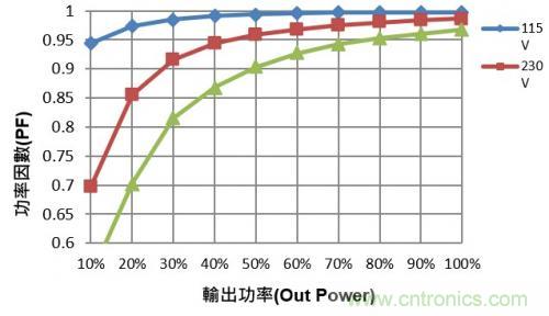 如何設計調(diào)光型LED驅(qū)動電源中的諧波電流？