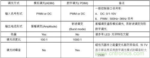 如何設計調(diào)光型LED驅(qū)動電源中的諧波電流？