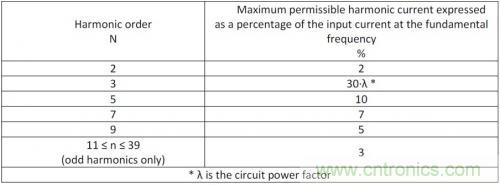 如何設計調(diào)光型LED驅(qū)動電源中的諧波電流？