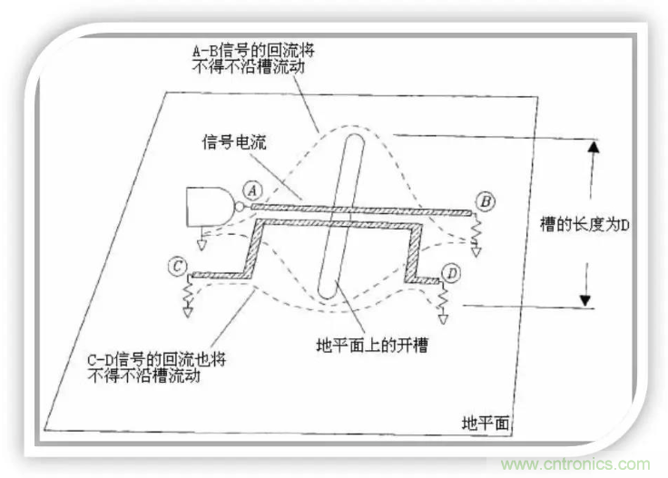 詳解EMC設(shè)計中跨分割區(qū)及開槽的處理