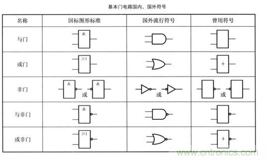 解讀數(shù)字電路器件：門電路、與門電路、或門電路、非門電路及實(shí)例