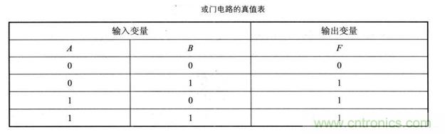 解讀數(shù)字電路器件：門電路、與門電路、或門電路、非門電路及實(shí)例