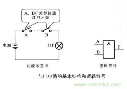 解讀數(shù)字電路器件：門電路、與門電路、或門電路、非門電路及實(shí)例