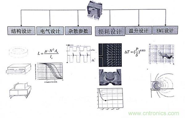 電感器變壓器選型與應用