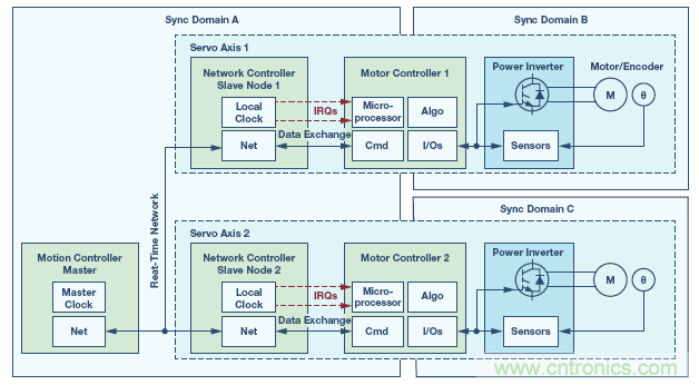如何通過實時網絡實現多軸運動控制的同步