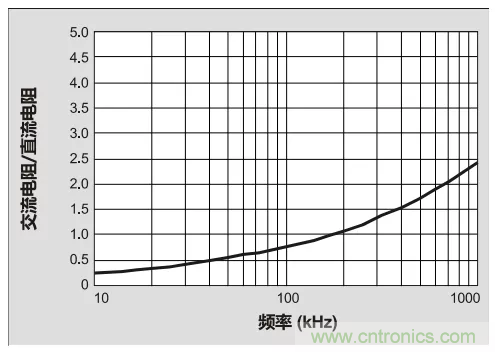 為你的DC-DC轉換器選擇最合適的電感（一）