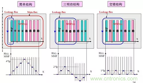 22張圖帶你看懂開關電源等磁性元器件的分布參數