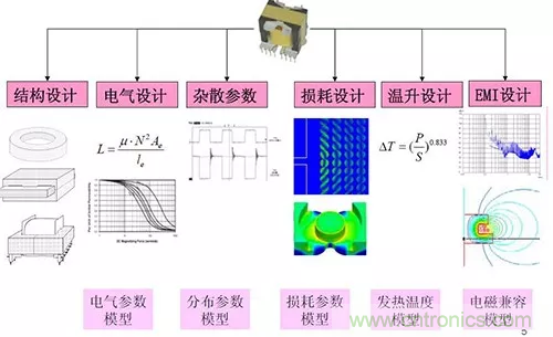 22張圖帶你看懂開關電源等磁性元器件的分布參數