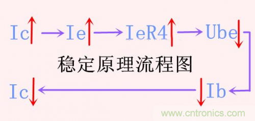 分析三極管放大電路中的偏置電路穩定工作原理