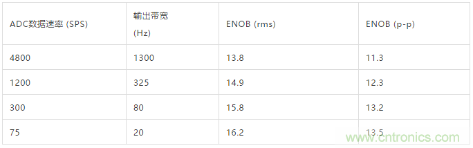 ADI教你如何面對傳感器信號調理的各種挑戰！