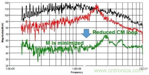 功率電子系統對于高頻的EMI的設計