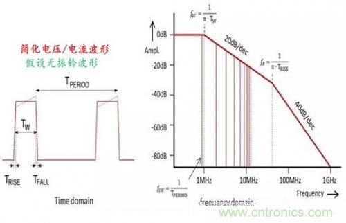 功率電子系統對于高頻的EMI的設計