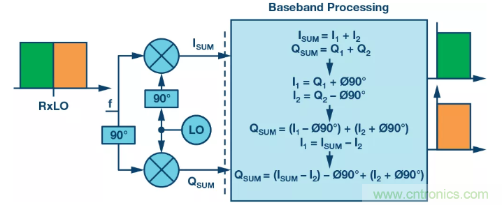 復(fù)數(shù)RF混頻器揭秘：下一代SDR收發(fā)器中的黑魔法