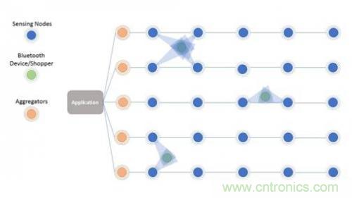 傳感器網絡如何簡化網絡降低成本