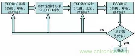 靜電放電最常用的三種模型及其防護設計