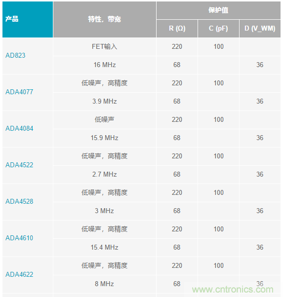 當電子元件性能下降，如何保護您的模擬前端？