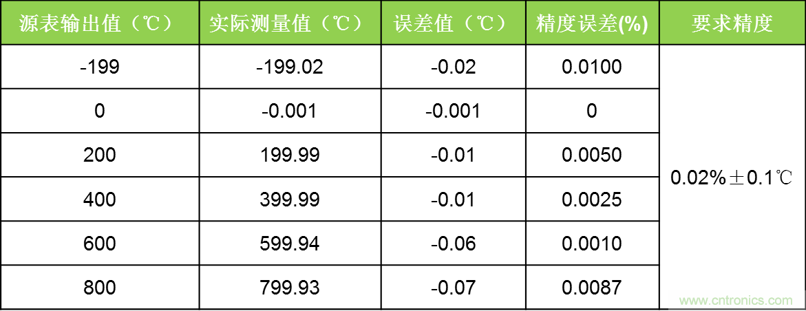 溫度測量：如何消除線阻抗引入的誤差？