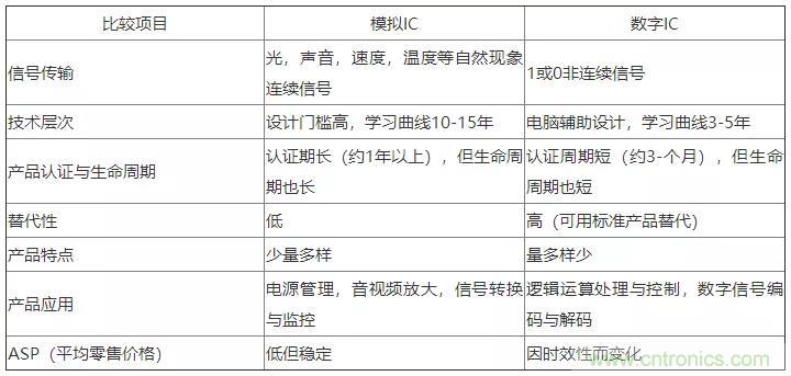 模擬IC與數字IC到底有什么區別？