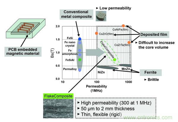 新型電感器磁芯滿足業(yè)界對更小、更安靜、更可靠電源所需