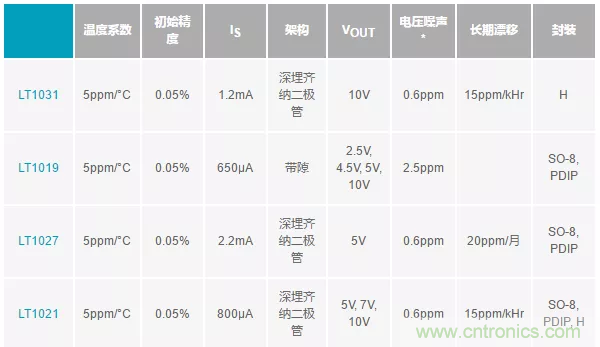 【干貨 】 如何選擇合適的基準電壓源？（一）