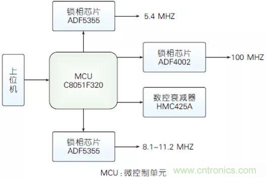 5G毫米波通信系統的本振源設計與實現