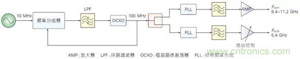 5G毫米波通信系統的本振源設計與實現