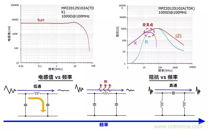 使用電感和鐵氧體磁珠降低噪聲，有何妙招？